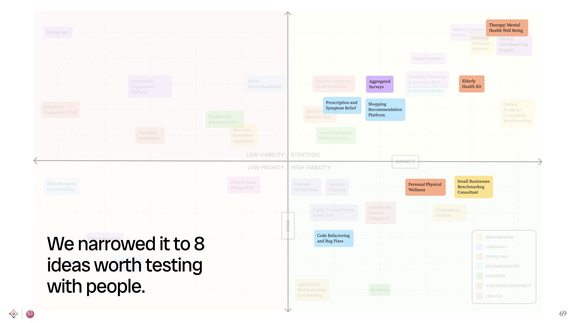 Quadrant map showing candidate use cases plotted by technology fit and market need, with 8 ideas selected for further evaluation